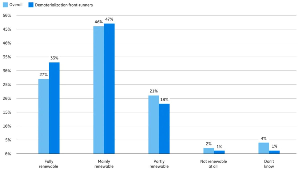 Figure 1. Decision-makers’ expectations for the use of renewable energy in their enterprises by 2030. 图1所示。决策者的期望对可再生能源的使用在他们的2030年企业。