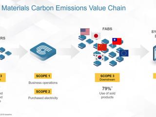 在应用材料碳排放价值链