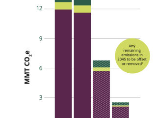 2030年和2045年排放预测