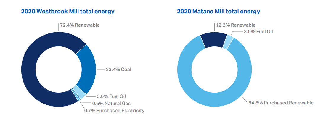 2020年韦斯特布鲁克磨坊总能量和2020 Matane总能量