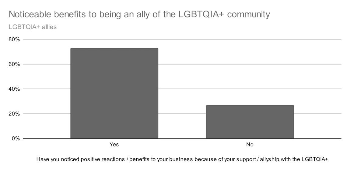 188bet网址怎么打不开图表显示与LGBTQIA+社区联想的可见益