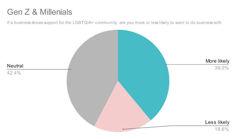 图表显示GenZ和Millenials