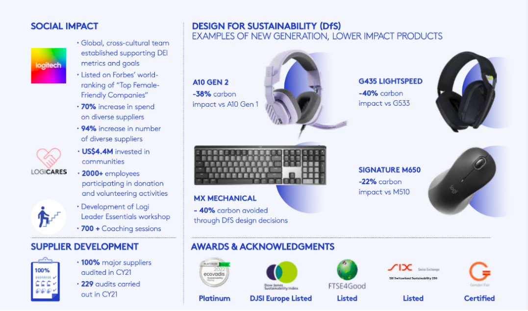 Logitech的22财政影响报告的信息仪重点