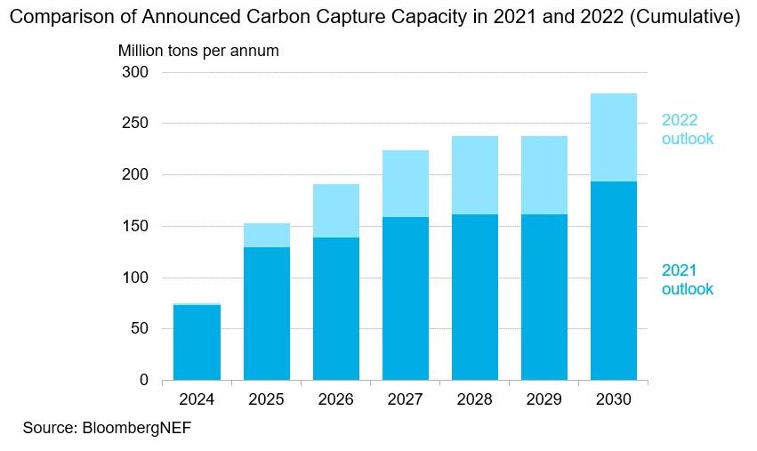信息图形”宣布在2021年和2022年碳捕获能力的比较(累积)条形图显示几百万吨每年2024到2030