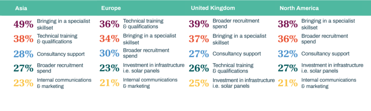 信息图形统计亚洲、欧洲、英国和北美